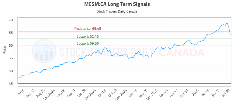 Stock Chart for MCSM:CA