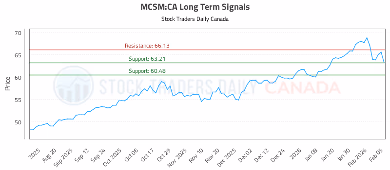 Stock Chart for MCSM:CA