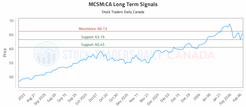 Stock Chart for MCSM:CA