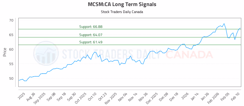 Stock Chart for MCSM:CA
