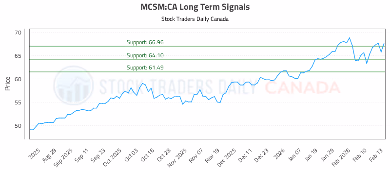 Stock Chart for MCSM:CA
