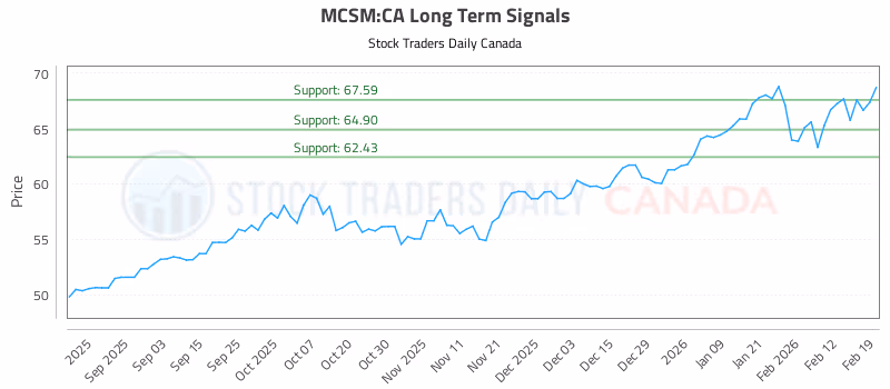 Stock Chart for MCSM:CA