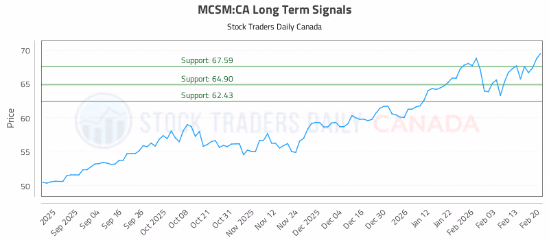 Stock Chart for MCSM:CA