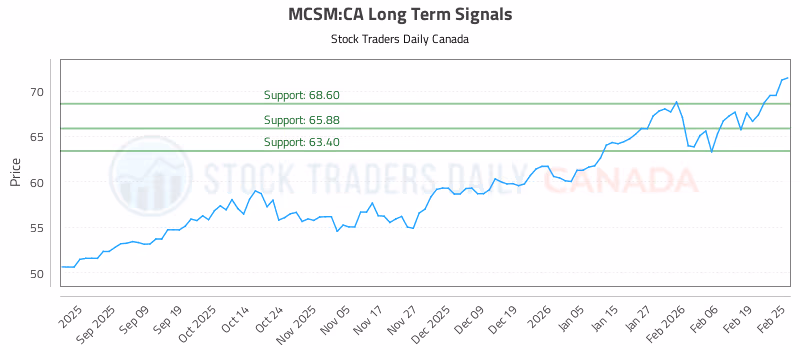 Stock Chart for MCSM:CA