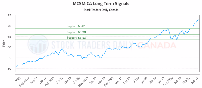 Stock Chart for MCSM:CA