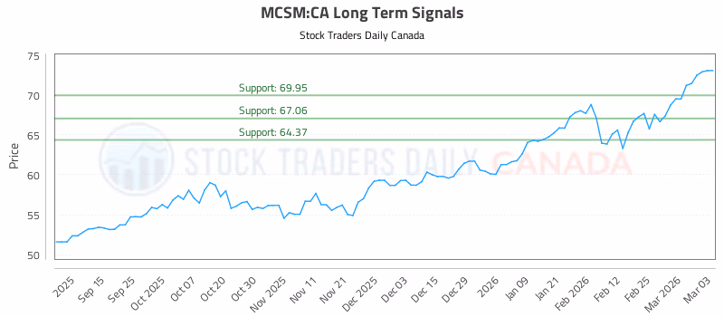 Stock Chart for MCSM:CA