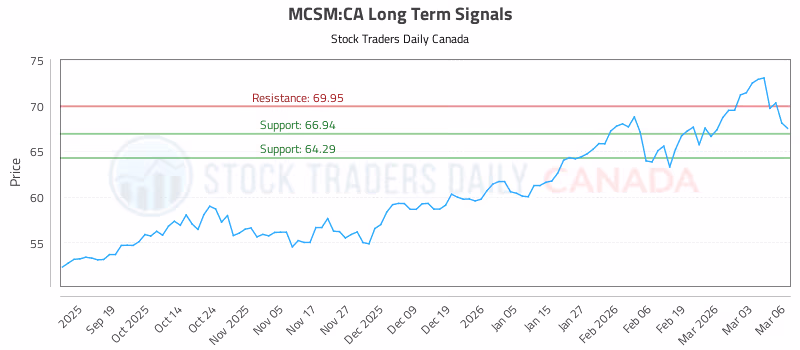 Stock Chart for MCSM:CA