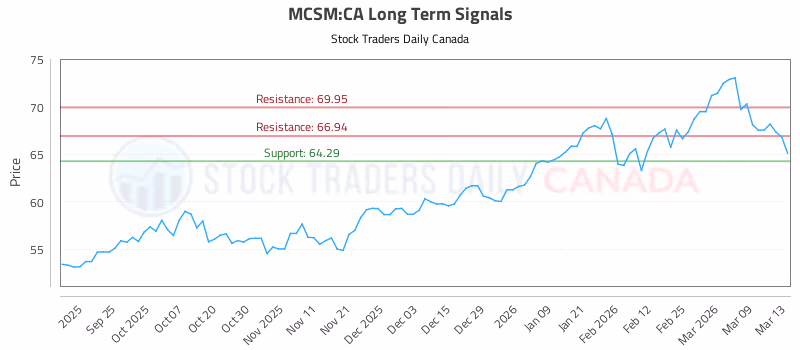 Stock Chart for MCSM:CA