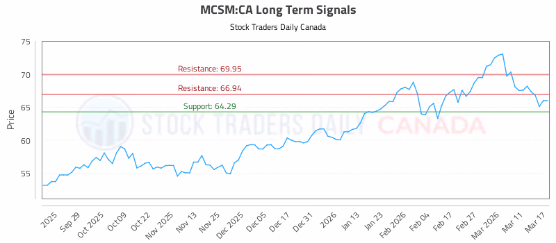 Stock Chart for MCSM:CA