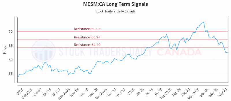 Stock Chart for MCSM:CA