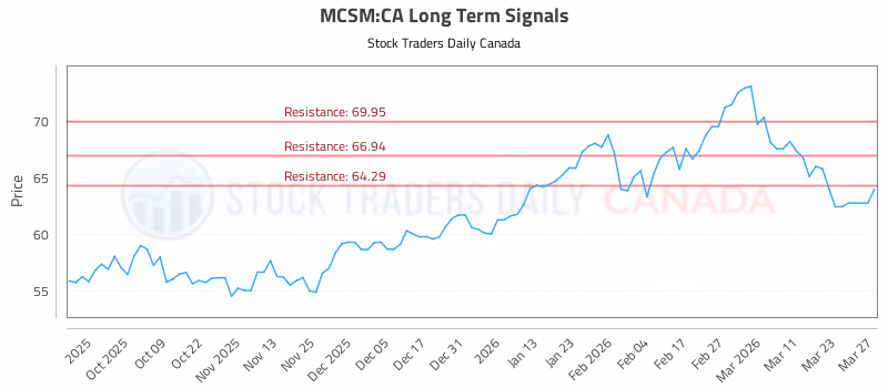 Stock Chart for MCSM:CA