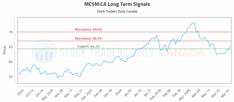 Stock Chart for MCSM:CA