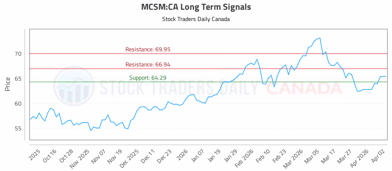 Stock Chart for MCSM:CA