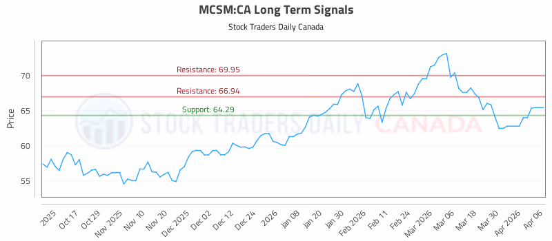 Stock Chart for MCSM:CA