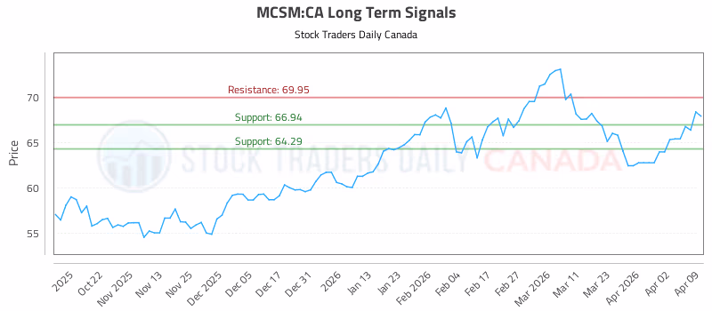 Stock Chart for MCSM:CA