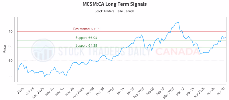 Stock Chart for MCSM:CA
