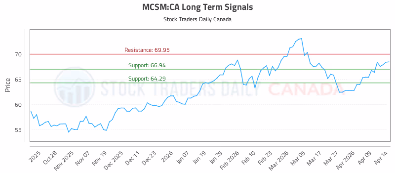 Stock Chart for MCSM:CA