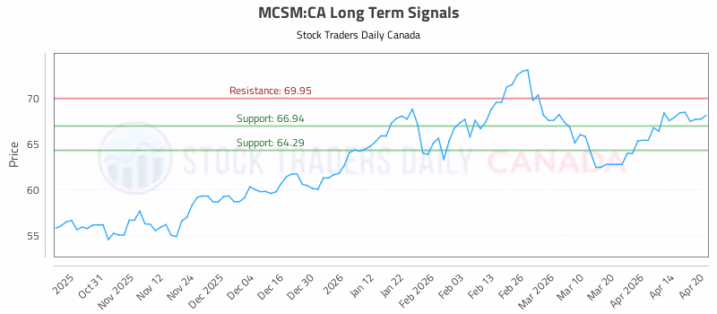 Stock Chart for MCSM:CA