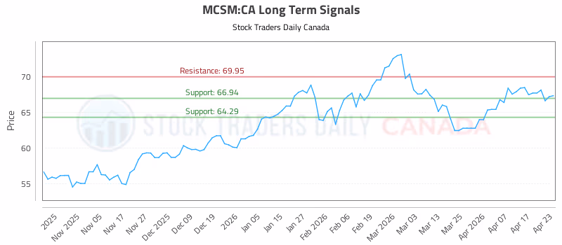 Stock Chart for MCSM:CA