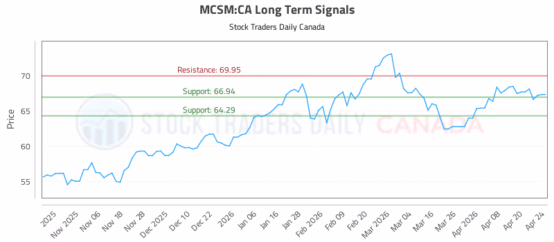 Stock Chart for MCSM:CA