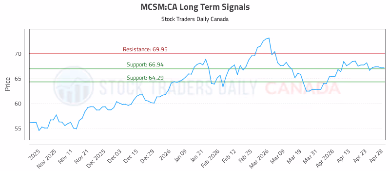 Stock Chart for MCSM:CA