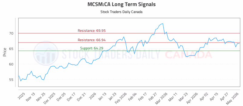 Stock Chart for MCSM:CA