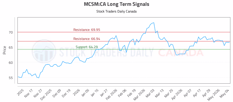 Stock Chart for MCSM:CA