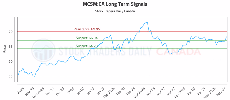 Stock Chart for MCSM:CA