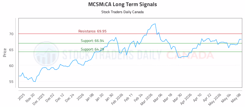 Stock Chart for MCSM:CA