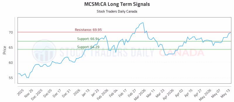 Stock Chart for MCSM:CA