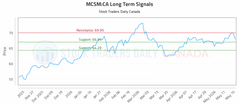 Stock Chart for MCSM:CA