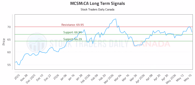 Stock Chart for MCSM:CA