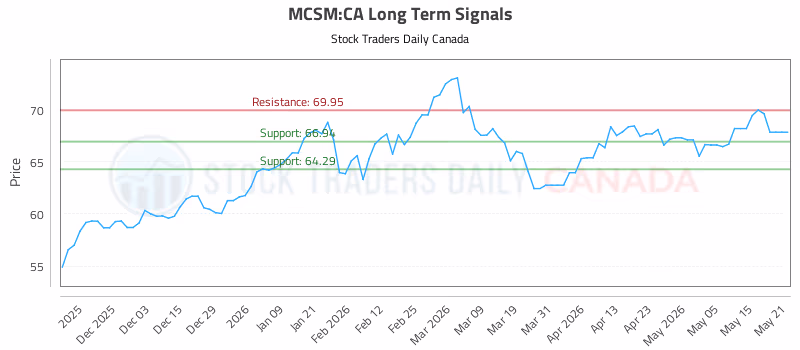Stock Chart for MCSM:CA