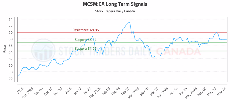 Stock Chart for MCSM:CA