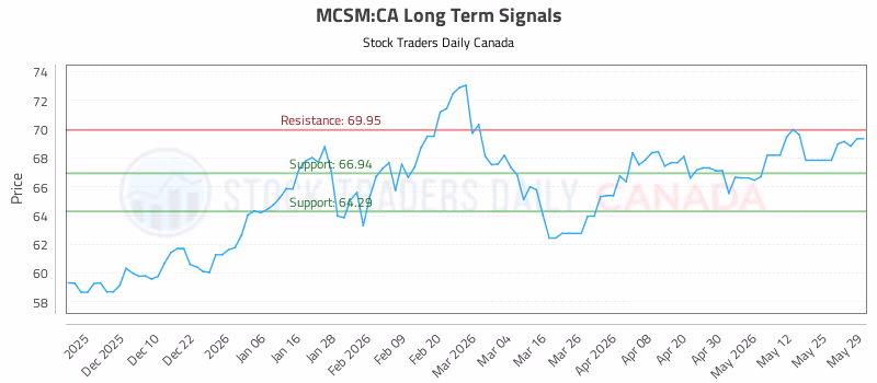 Stock Chart for MCSM:CA