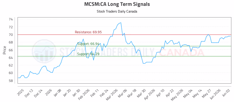Stock Chart for MCSM:CA