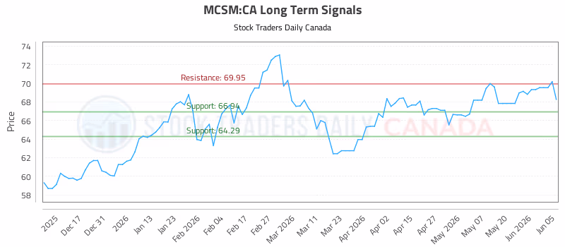 Stock Chart for MCSM:CA