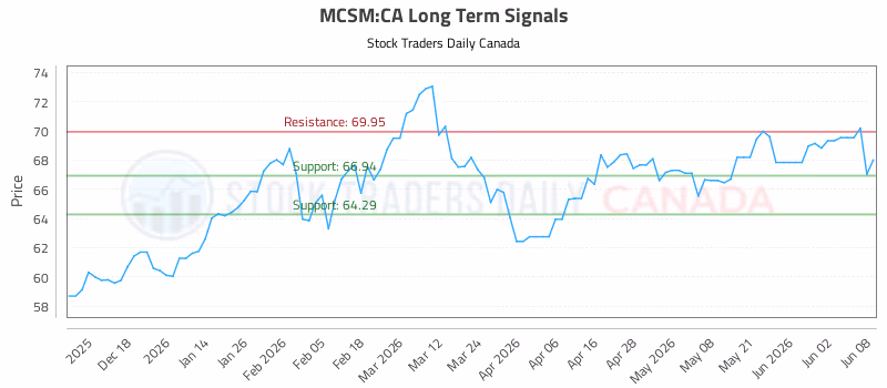 Stock Chart for MCSM:CA