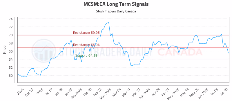 Stock Chart for MCSM:CA
