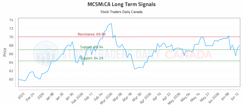 Stock Chart for MCSM:CA