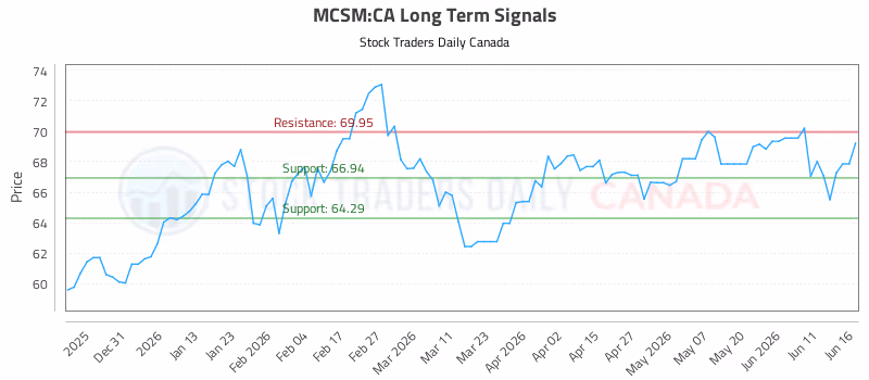Stock Chart for MCSM:CA
