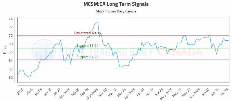 Stock Chart for MCSM:CA