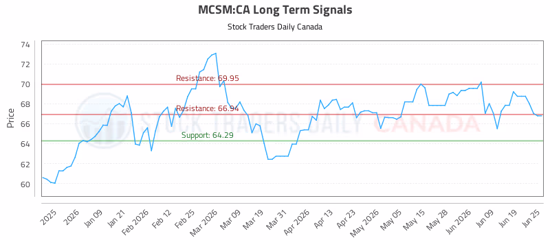 Stock Chart for MCSM:CA