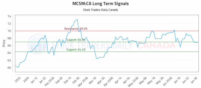 Stock Chart for MCSM:CA