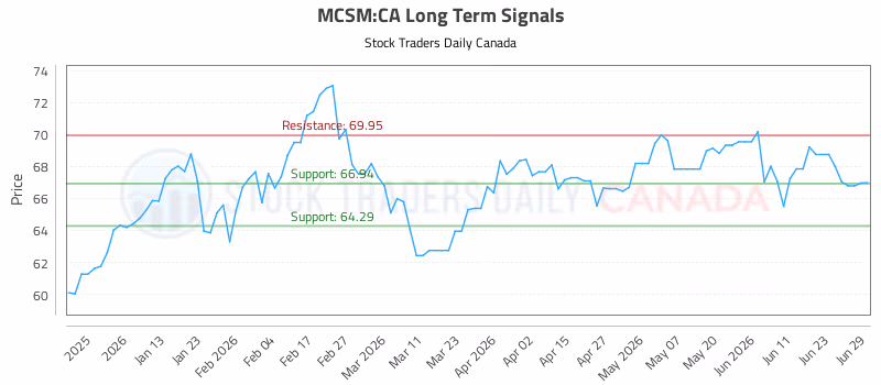 Stock Chart for MCSM:CA