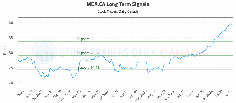 Stock Chart for MDA:CA