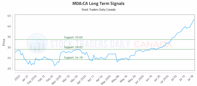 Stock Chart for MDA:CA