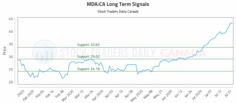 Stock Chart for MDA:CA