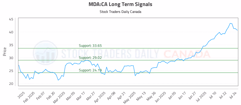 Stock Chart for MDA:CA