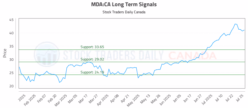 Stock Chart for MDA:CA